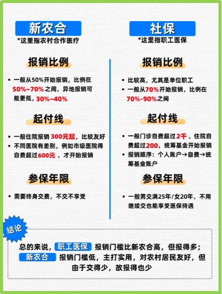 襄垣最新医保5%与9%的区别方法分析(最方便真实的襄垣医保10%和55%的区别方法)